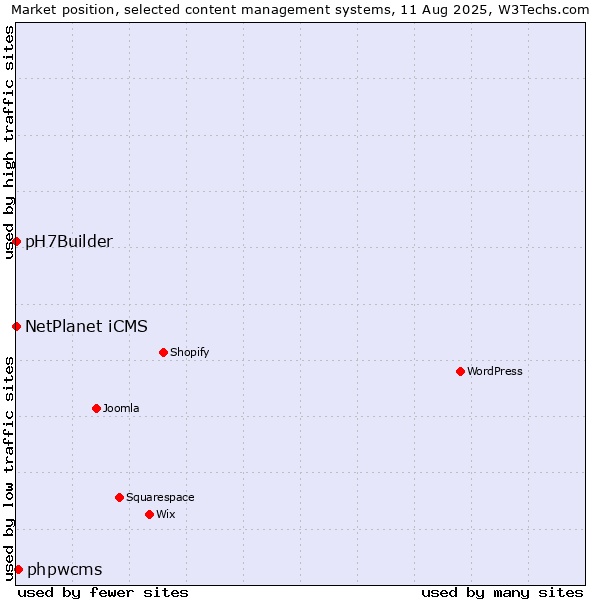 Market position of phpwcms vs. NetPlanet iCMS vs. pH7Builder