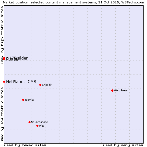 Market position of NetPlanet iCMS vs. PunBB vs. pH7Builder
