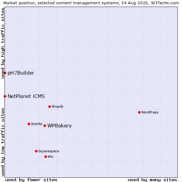 Market position of WPBakery vs. NetPlanet iCMS vs. pH7Builder