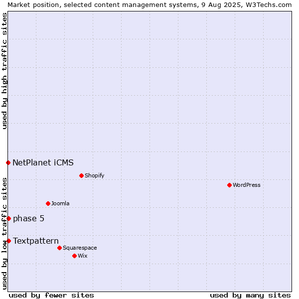 Market position of Textpattern vs. phase 5 vs. NetPlanet iCMS