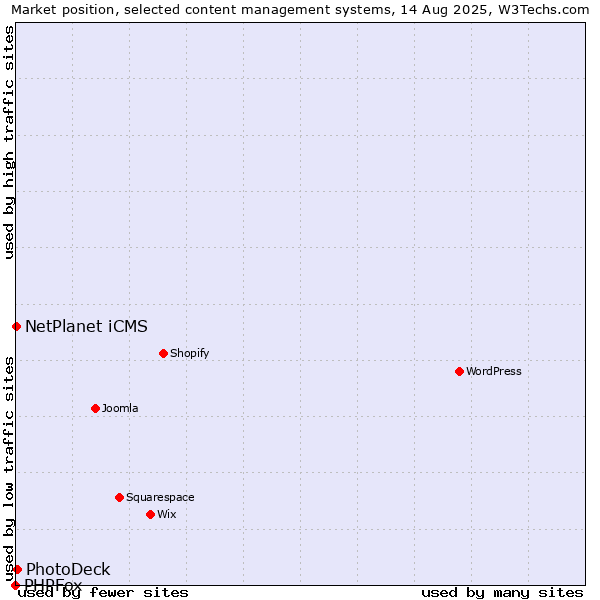 Market position of PhotoDeck vs. NetPlanet iCMS vs. PHPFox