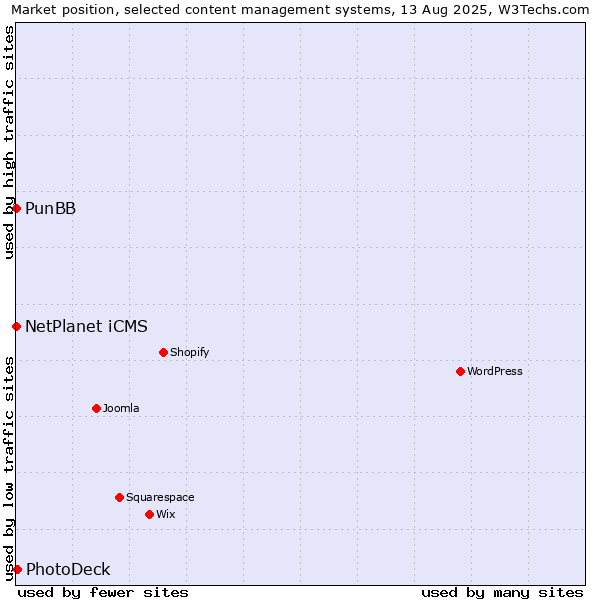 Market position of PhotoDeck vs. NetPlanet iCMS vs. PunBB