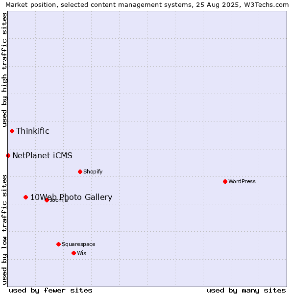 Market position of 10Web Photo Gallery vs. Thinkific vs. NetPlanet iCMS