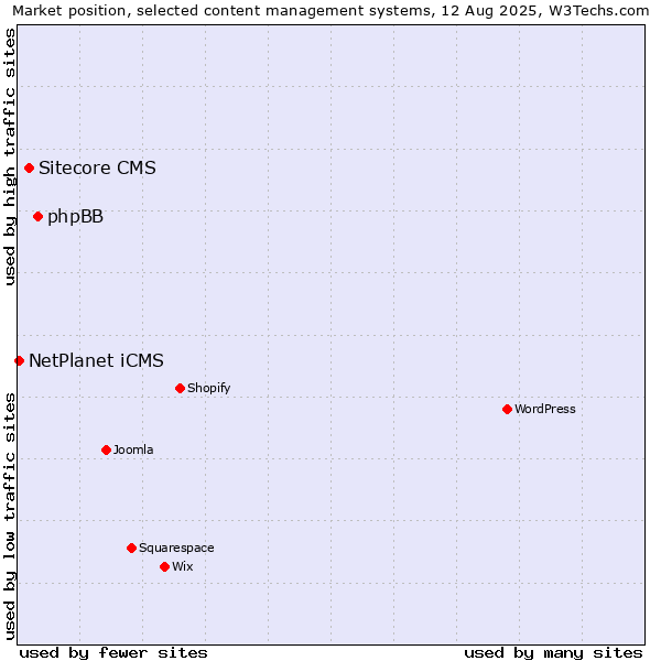 Market position of phpBB vs. Sitecore CMS vs. NetPlanet iCMS