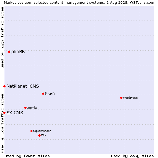 Market position of phpBB vs. NetPlanet iCMS vs. SX CMS
