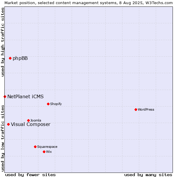 Market position of phpBB vs. Visual Composer vs. NetPlanet iCMS