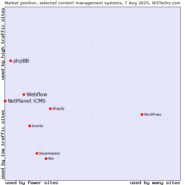 Market position of Webflow vs. phpBB vs. NetPlanet iCMS