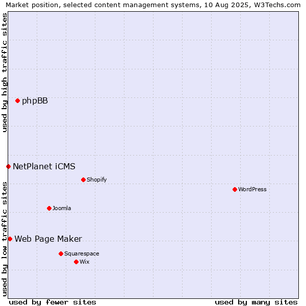 Market position of phpBB vs. Web Page Maker vs. NetPlanet iCMS