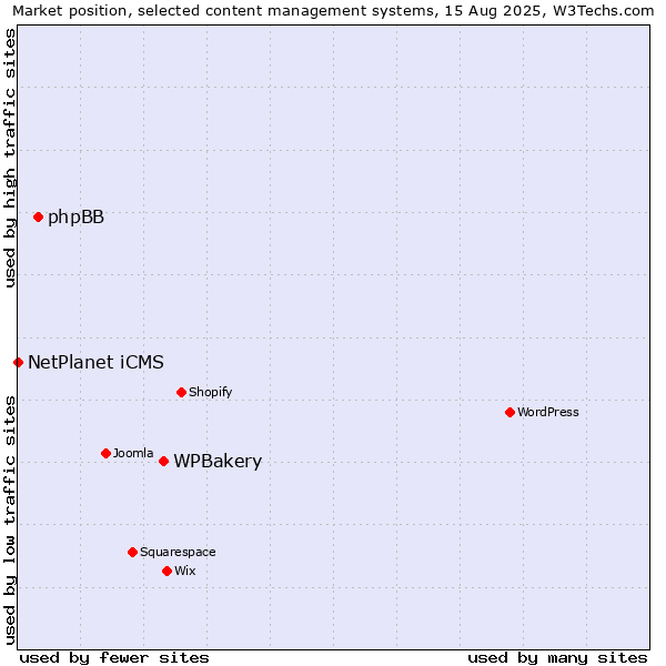 Market position of WPBakery vs. phpBB vs. NetPlanet iCMS