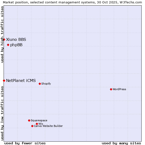 Market position of phpBB vs. NetPlanet iCMS vs. Xiuno BBS