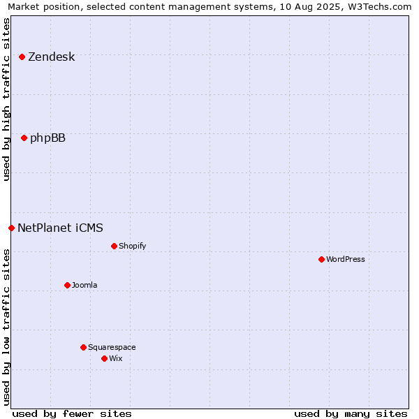 Market position of phpBB vs. Zendesk vs. NetPlanet iCMS