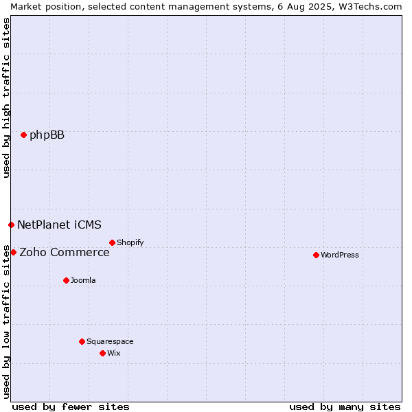 Market position of phpBB vs. Zoho Commerce vs. NetPlanet iCMS