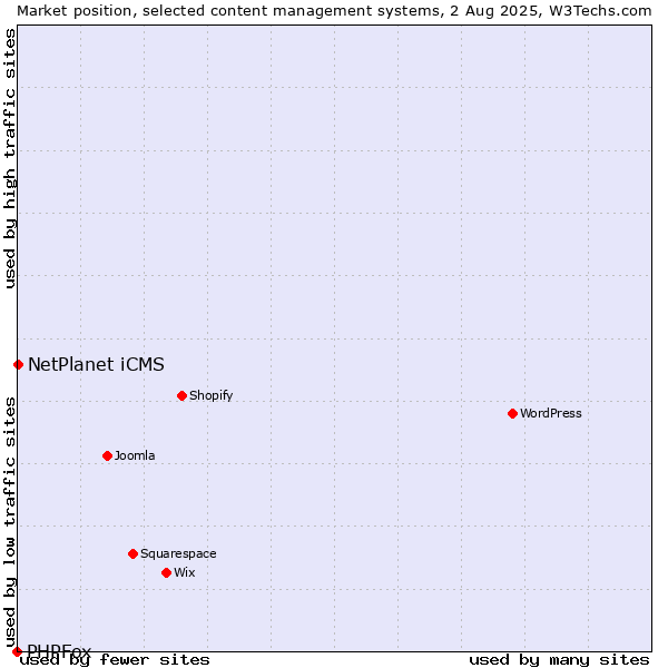 Market position of NetPlanet iCMS vs. PHPFox