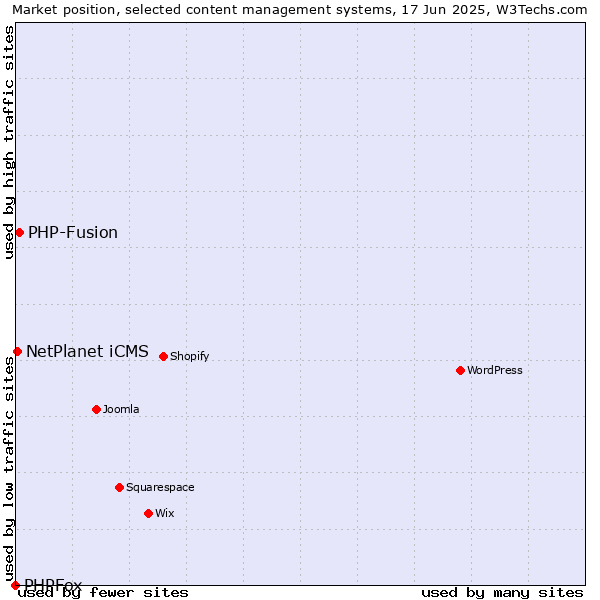 Market position of PHP-Fusion vs. NetPlanet iCMS vs. PHPFox