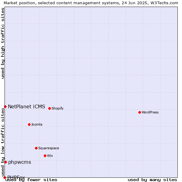 Market position of phpwcms vs. NetPlanet iCMS vs. PHPFox