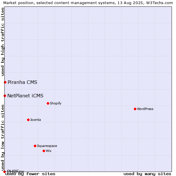 Market position of Piranha CMS vs. NetPlanet iCMS vs. PHPFox