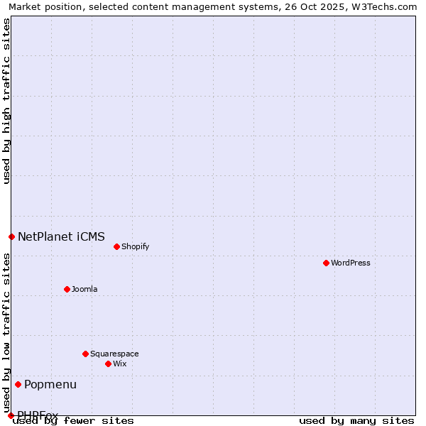 Market position of Popmenu vs. NetPlanet iCMS vs. PHPFox