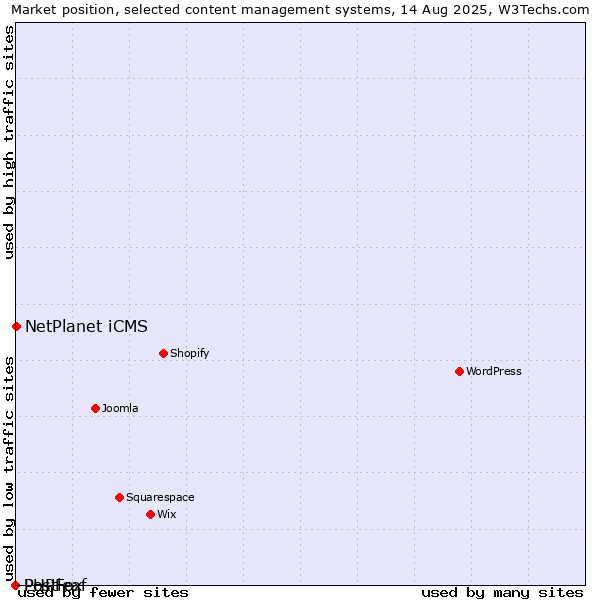 Market position of NetPlanet iCMS vs. PHPFox vs. Postleaf