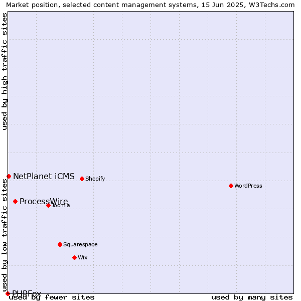 Market position of ProcessWire vs. NetPlanet iCMS vs. PHPFox