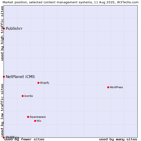 Market position of NetPlanet iCMS vs. Publishrr vs. PHPFox