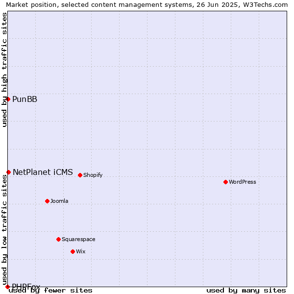 Market position of NetPlanet iCMS vs. PunBB vs. PHPFox