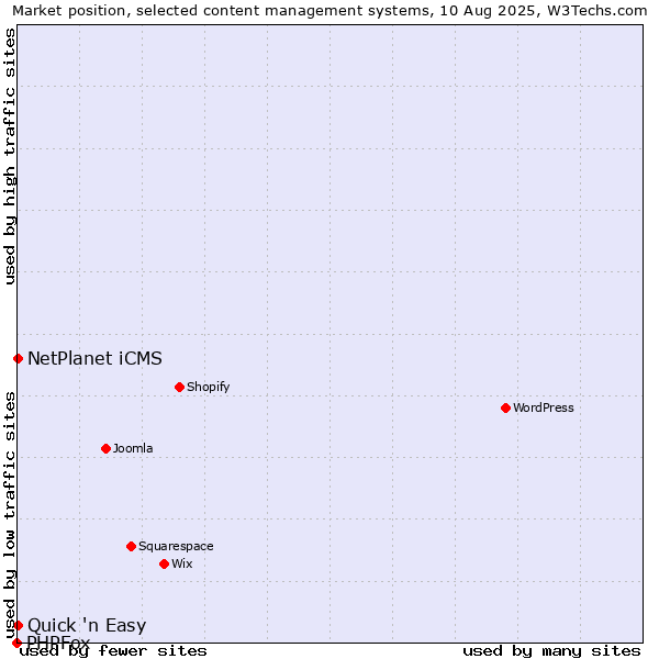 Market position of NetPlanet iCMS vs. Quick 'n Easy vs. PHPFox