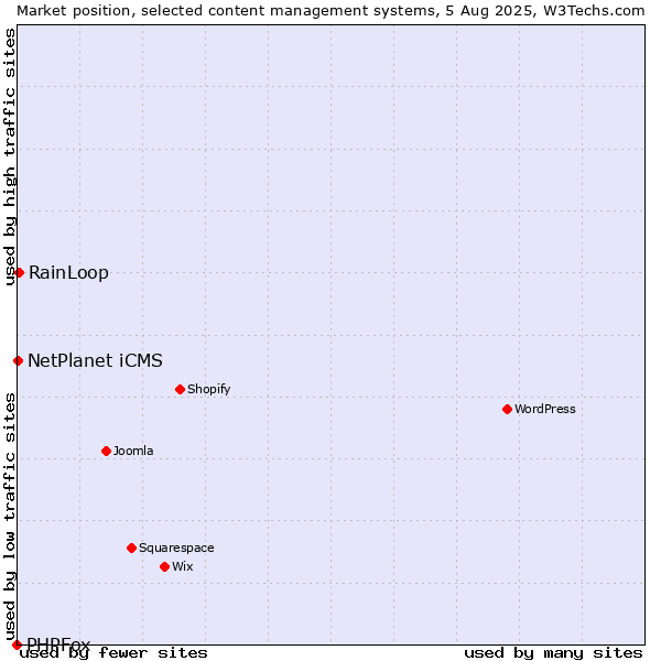 Market position of RainLoop vs. NetPlanet iCMS vs. PHPFox