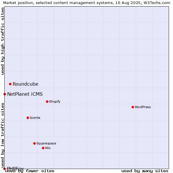 Market position of Roundcube vs. NetPlanet iCMS vs. PHPFox