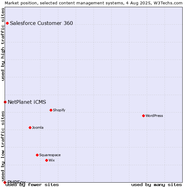 Market position of Salesforce Customer 360 vs. NetPlanet iCMS vs. PHPFox