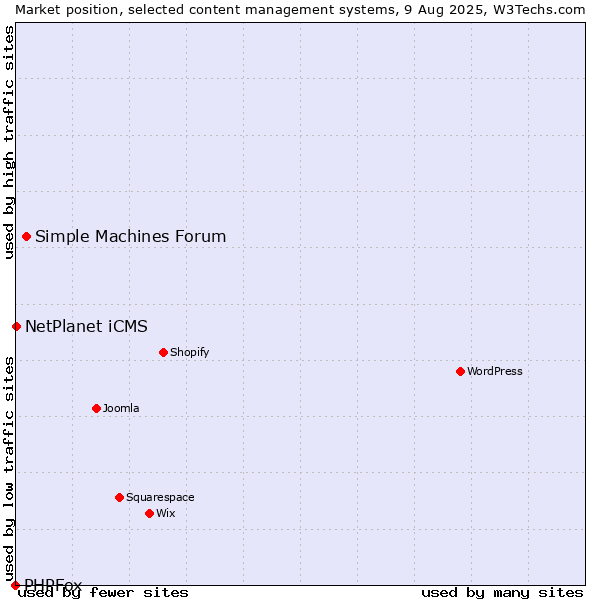 Market position of Simple Machines Forum vs. NetPlanet iCMS vs. PHPFox