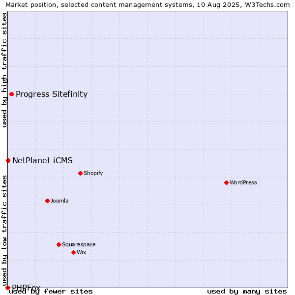 Market position of Progress Sitefinity vs. NetPlanet iCMS vs. PHPFox