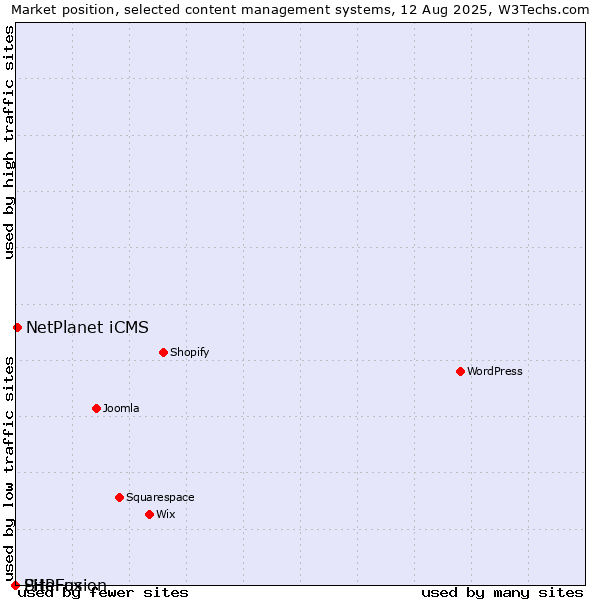 Market position of NetPlanet iCMS vs. SiteFusion vs. PHPFox