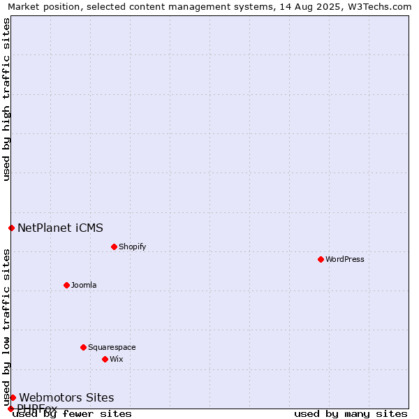 Market position of Webmotors Sites vs. NetPlanet iCMS vs. PHPFox