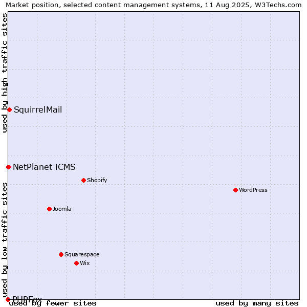Market position of SquirrelMail vs. NetPlanet iCMS vs. PHPFox