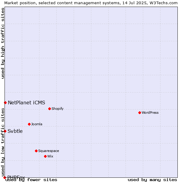 Market position of NetPlanet iCMS vs. Svbtle vs. PHPFox