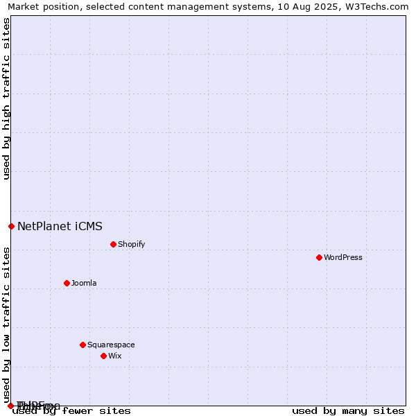 Market position of NetPlanet iCMS vs. PHPFox vs. Taberna