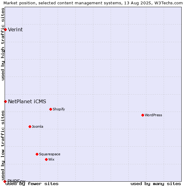 Market position of Verint vs. NetPlanet iCMS vs. PHPFox