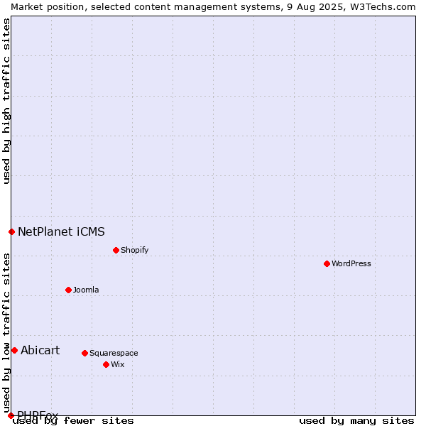 Market position of Abicart vs. NetPlanet iCMS vs. PHPFox