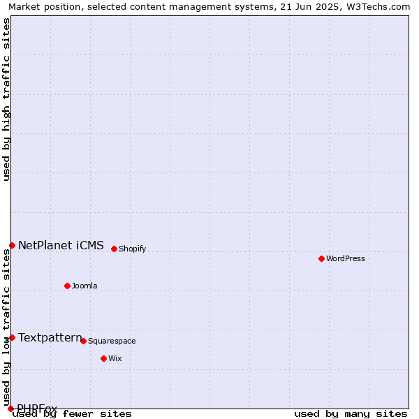 Market position of Textpattern vs. NetPlanet iCMS vs. PHPFox