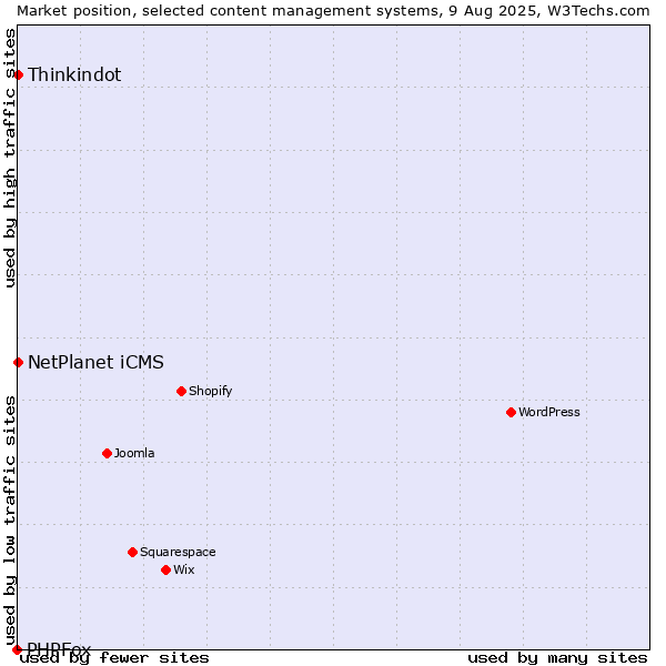 Market position of NetPlanet iCMS vs. Thinkindot vs. PHPFox