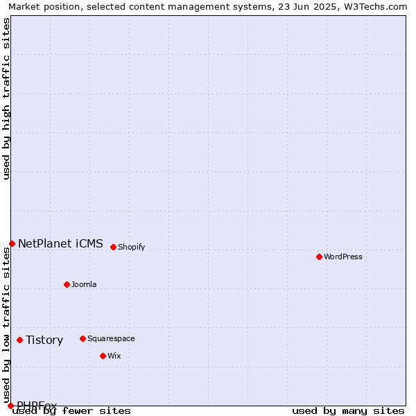 Market position of Tistory vs. NetPlanet iCMS vs. PHPFox