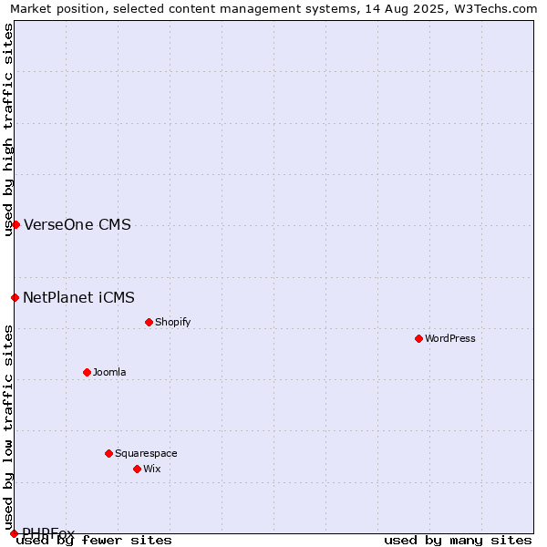 Market position of VerseOne CMS vs. NetPlanet iCMS vs. PHPFox