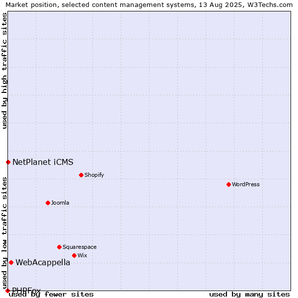 Market position of WebAcappella vs. NetPlanet iCMS vs. PHPFox