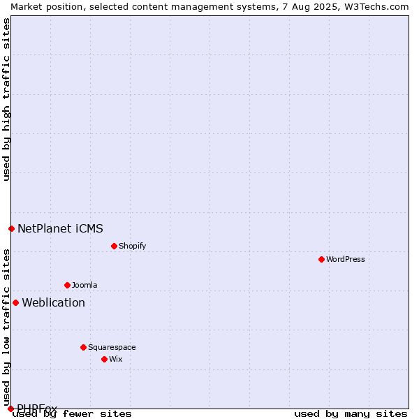 Market position of Weblication vs. NetPlanet iCMS vs. PHPFox