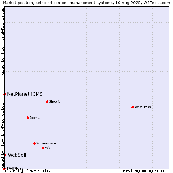 Market position of WebSelf vs. NetPlanet iCMS vs. PHPFox