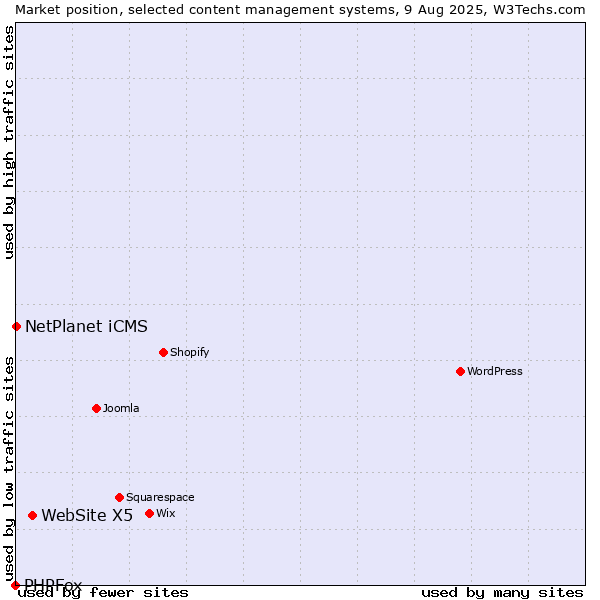 Market position of WebSite X5 vs. NetPlanet iCMS vs. PHPFox