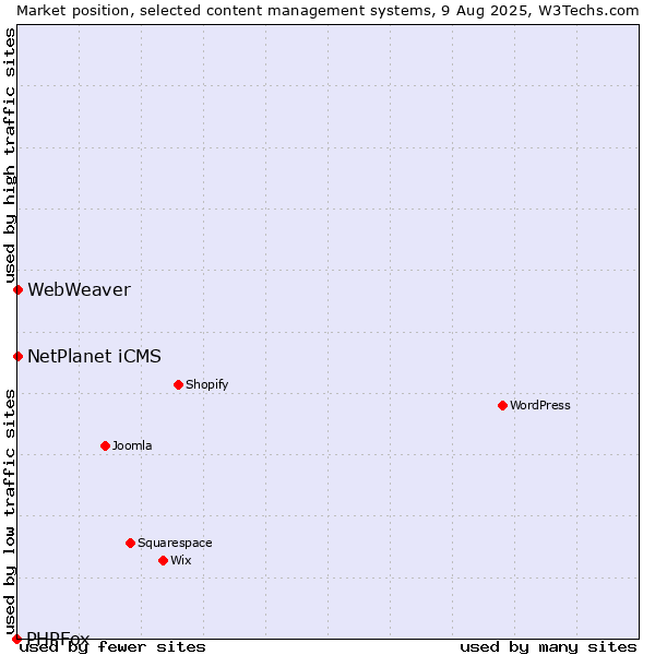 Market position of NetPlanet iCMS vs. WebWeaver vs. PHPFox