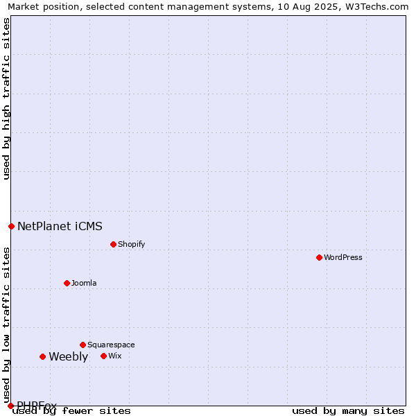 Market position of Weebly vs. NetPlanet iCMS vs. PHPFox