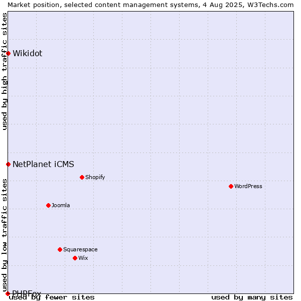 Market position of NetPlanet iCMS vs. Wikidot vs. PHPFox