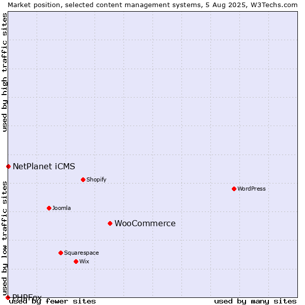 Market position of WooCommerce vs. NetPlanet iCMS vs. PHPFox